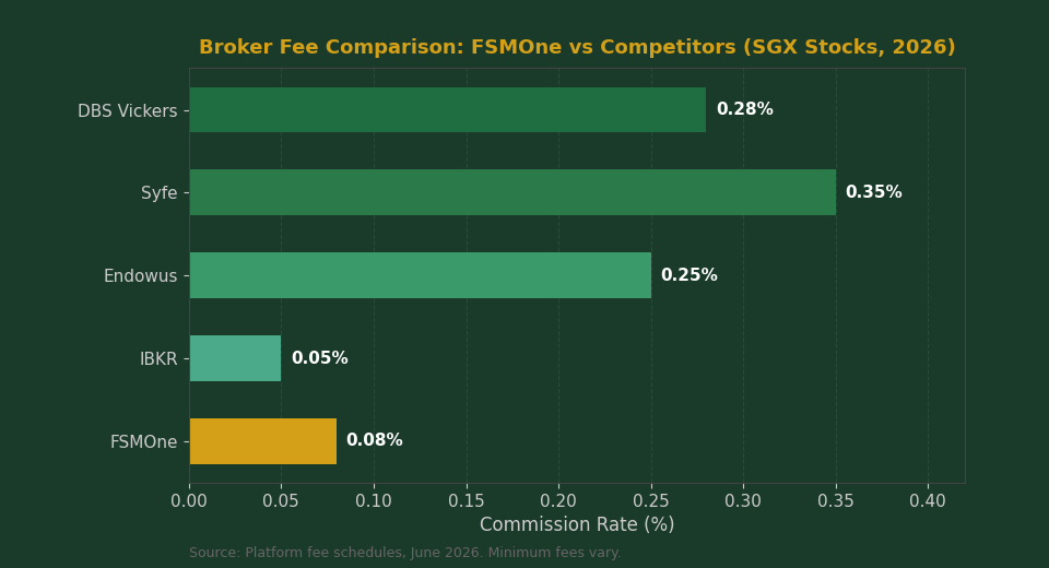FSMOne vs Syfe vs Endowus broker fee comparison chart Singapore 2026