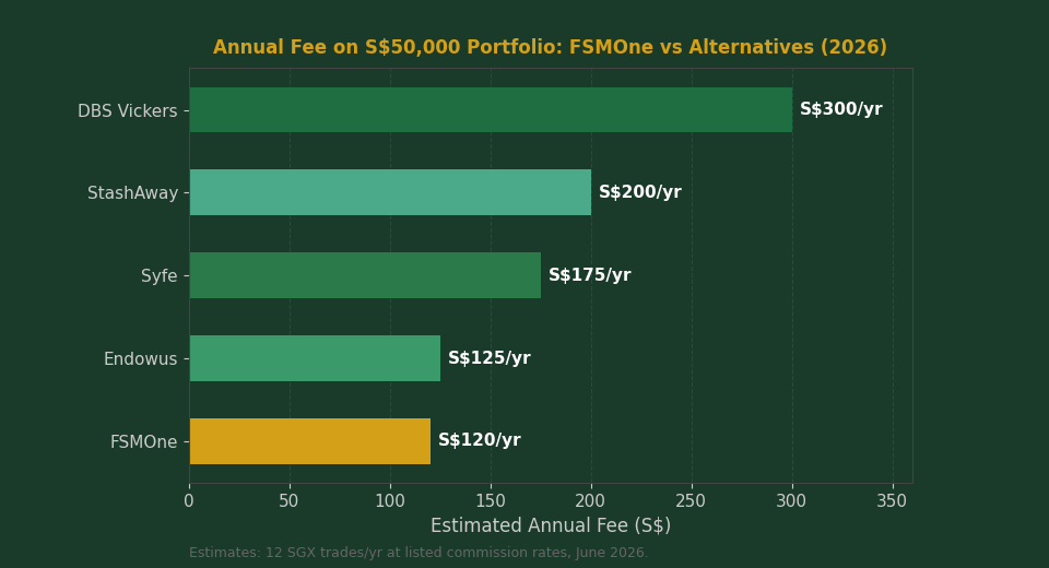 Annual fee impact chart FSMOne vs Syfe vs Endowus S$50k portfolio 2026