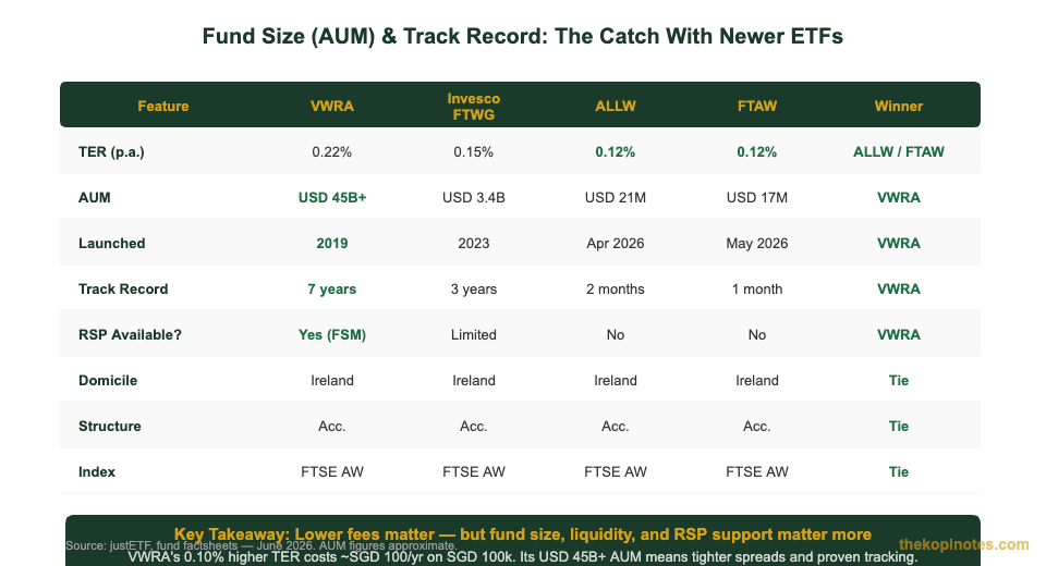FTAW ALLW vs VWRA fund size AUM track record comparison chart Singapore investors