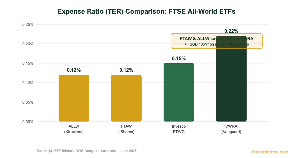 FTAW ALLW vs VWRA expense ratio TER comparison chart for Singapore investors