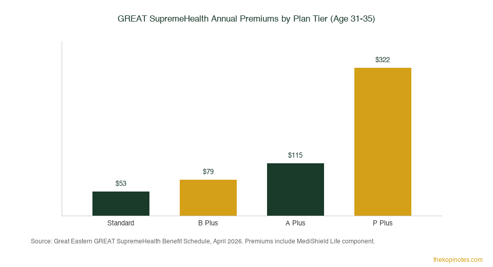 GREAT SupremeHealth annual premium comparison by plan tier — The Kopi Notes