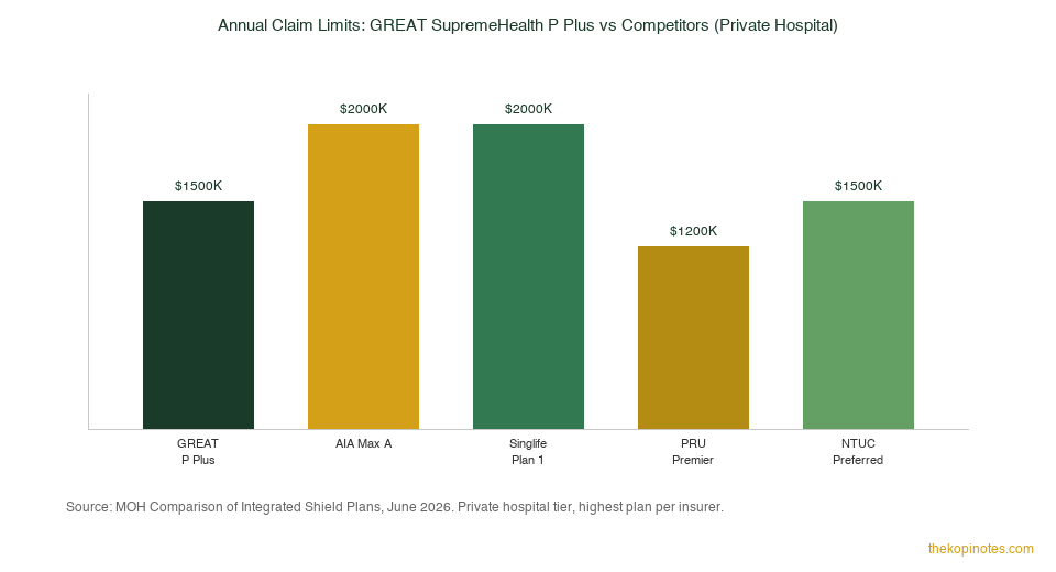 Annual claim limit comparison: GREAT SupremeHealth vs AIA, Singlife, Prudential, NTUC — The Kopi Notes