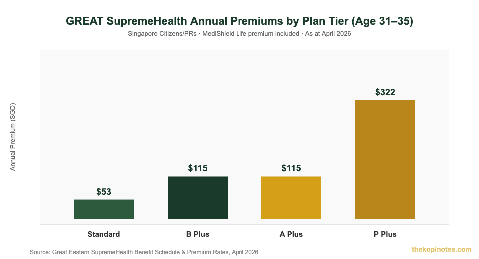 GREAT SupremeHealth annual premium comparison chart by plan tier Singapore 2026