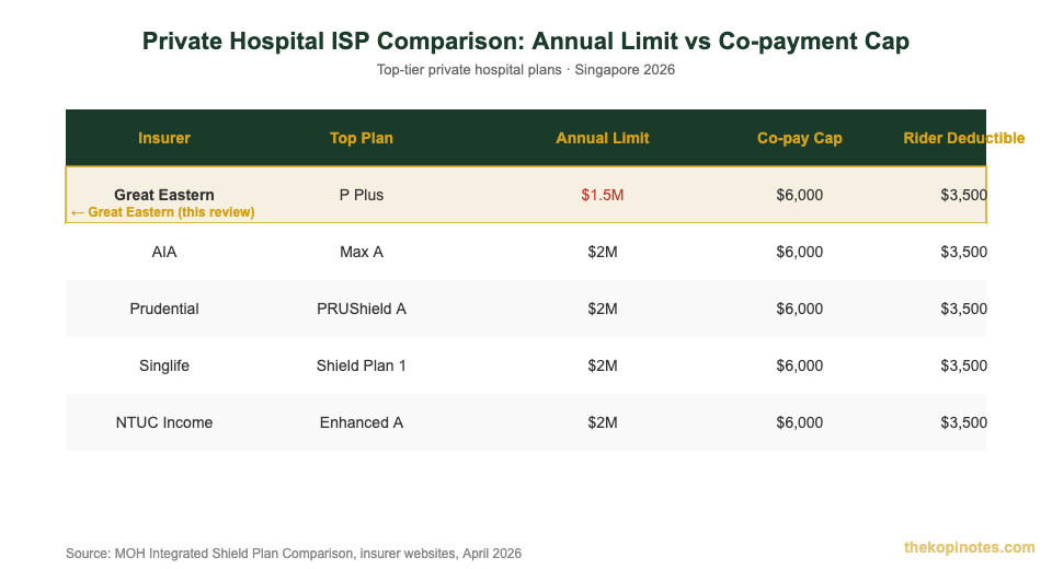 Singapore ISP private hospital plan comparison chart 2026 Great Eastern vs competitors