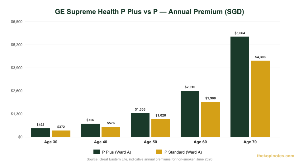 GE Supreme Health P Plus vs P annual premium comparison chart Singapore 2026