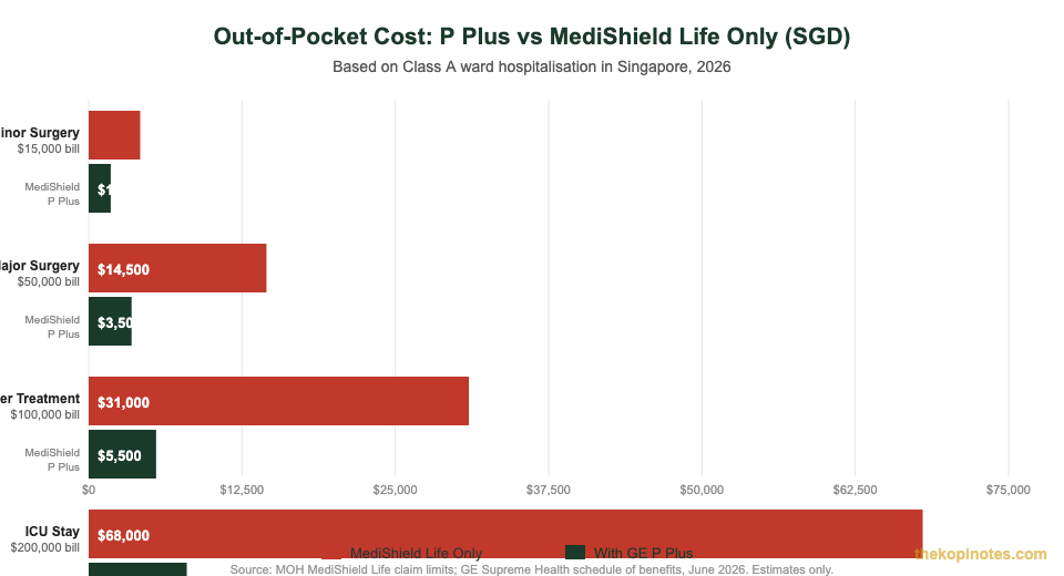 GE Supreme Health P Plus out-of-pocket cost comparison vs MediShield Life only Singapore 2026