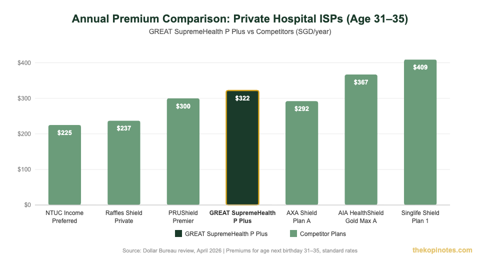 Great Eastern GREAT SupremeHealth P Plus annual premium comparison with AIA, Prudential, NTUC Singapore 2026