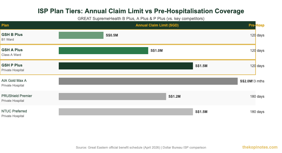Great Eastern GREAT SupremeHealth annual claim limit and pre-hospitalisation coverage comparison 2026