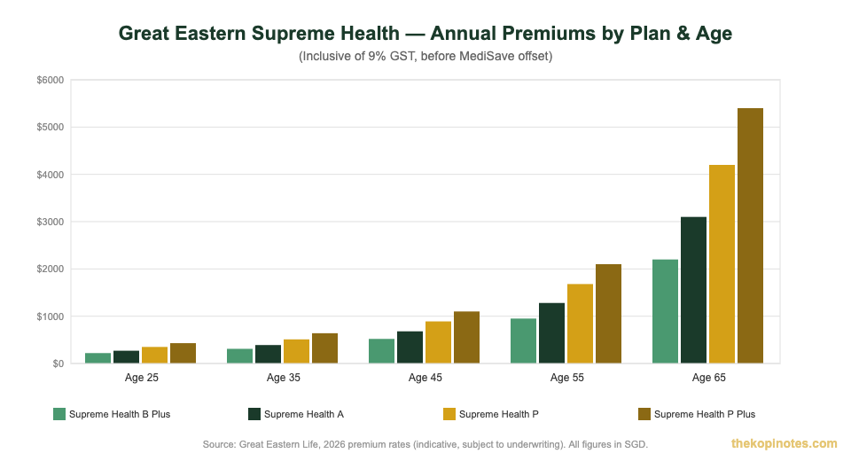 Great Eastern Supreme Health annual premiums by plan and age group comparison chart Singapore 2026