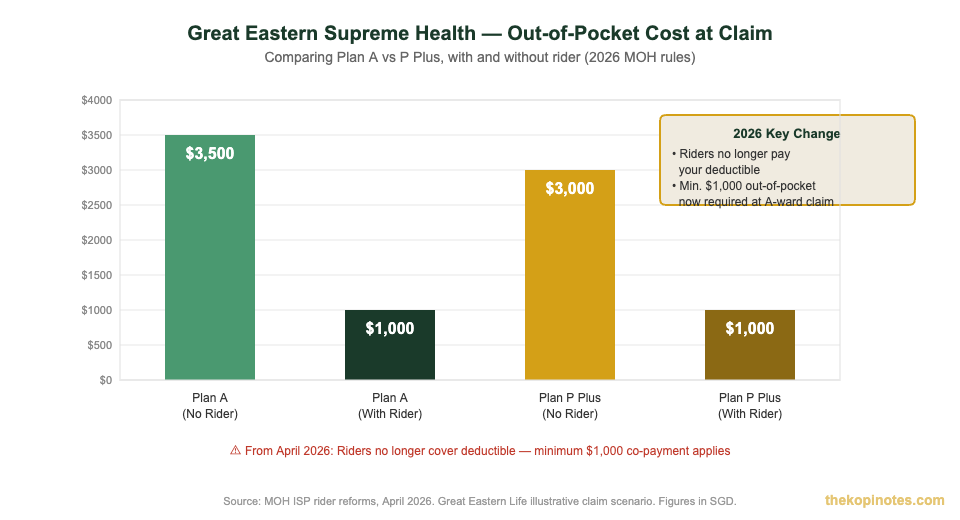 Great Eastern Supreme Health out-of-pocket cost comparison with and without rider Singapore 2026 MOH changes