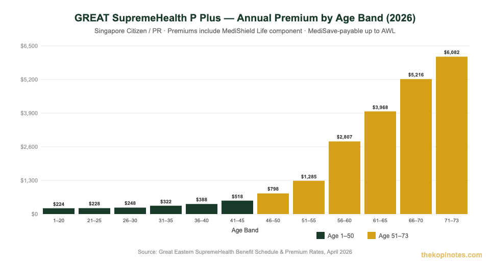 Great Eastern SupremeHealth P Plus annual premium by age band Singapore 2026