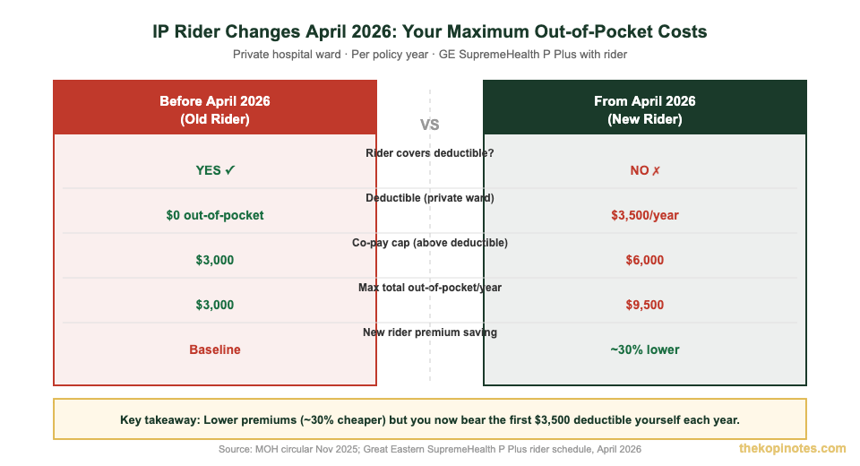 IP rider changes April 2026 old vs new out-of-pocket costs Singapore SupremeHealth P Plus