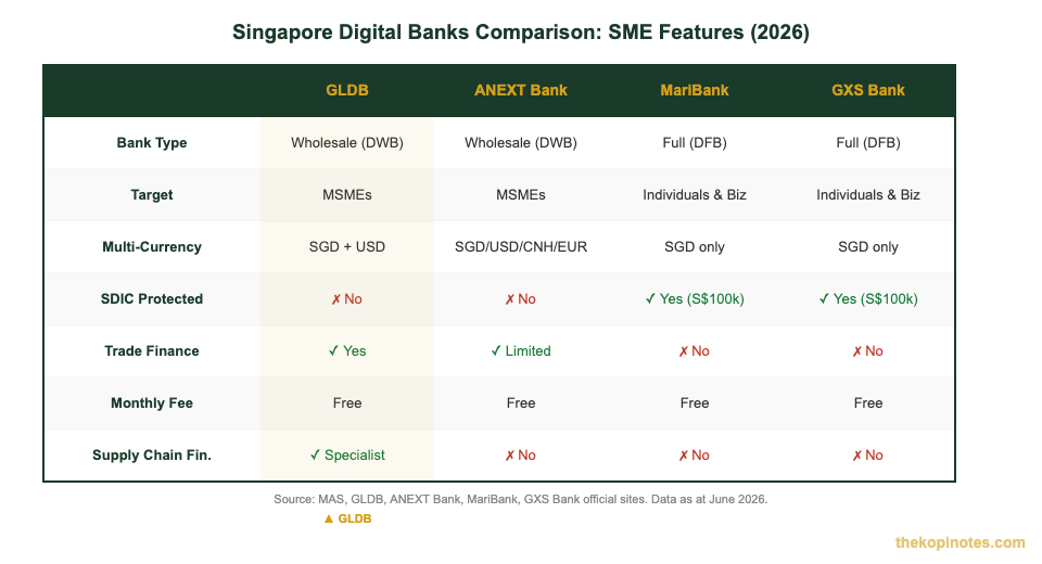 Singapore digital banks comparison 2026 — GLDB vs ANEXT vs MariBank vs GXS Bank