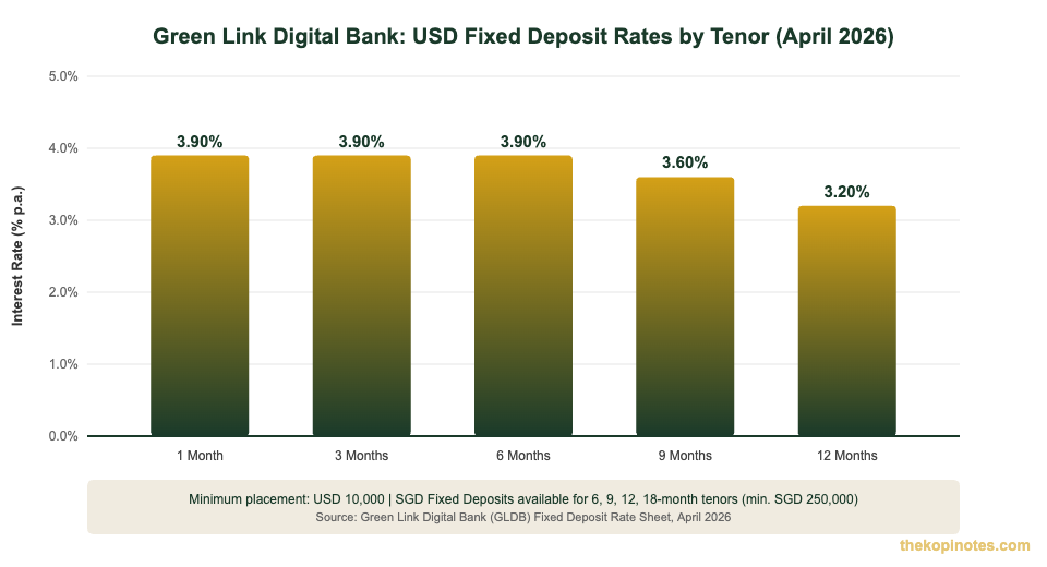 Green Link Digital Bank USD fixed deposit rates by tenor 2026