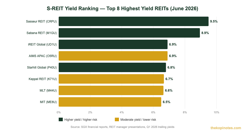 Highest yield S-REITs Singapore 2026 bar chart — top 8 REITs ranked by distribution yield