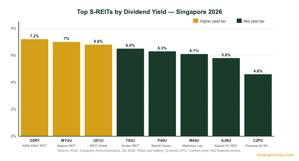 Top S-REITs by dividend yield Singapore 2026 comparison bar chart