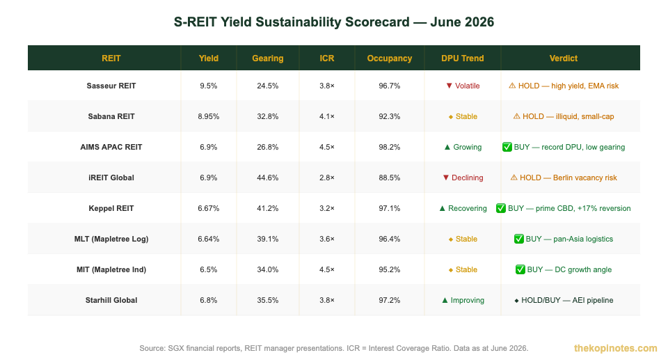 S-REIT yield sustainability scorecard Singapore 2026 — gearing ICR occupancy DPU trend verdict