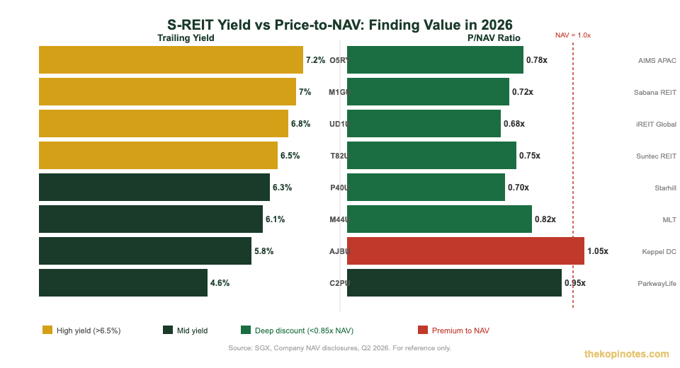Singapore S-REIT yield vs price-to-NAV comparison 2026 chart