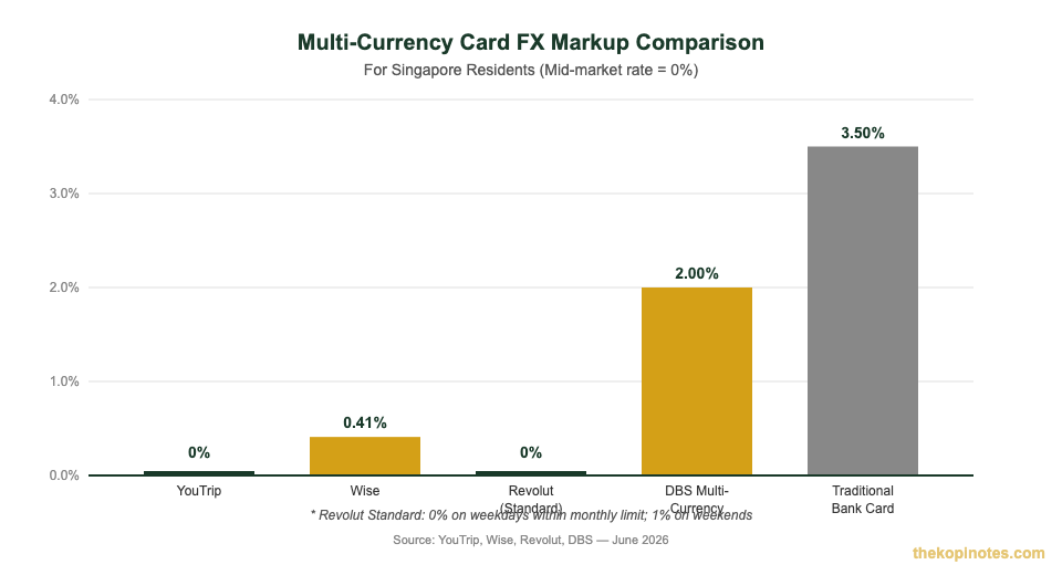 Multi-currency card FX markup comparison for Singapore residents — The Kopi Notes