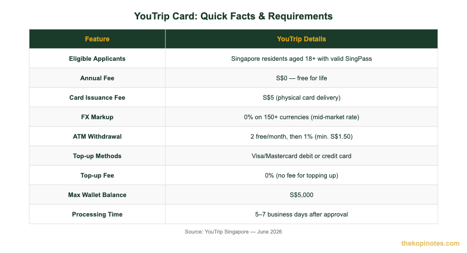 YouTrip card requirements and features table for Singapore applicants — The Kopi Notes