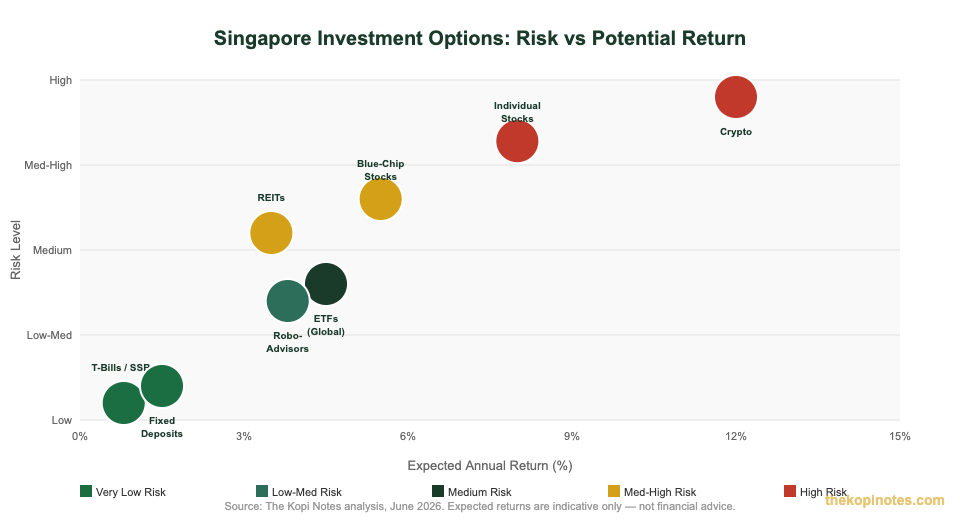 Singapore investment options risk vs return comparison chart for beginners 2026