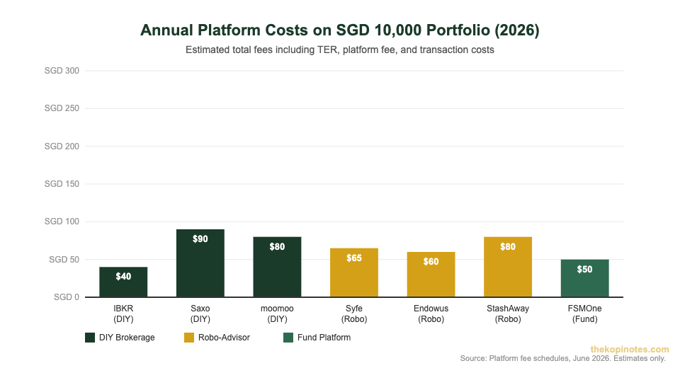 Investment platform cost comparison chart for Singapore investors 2026 — The Kopi Notes