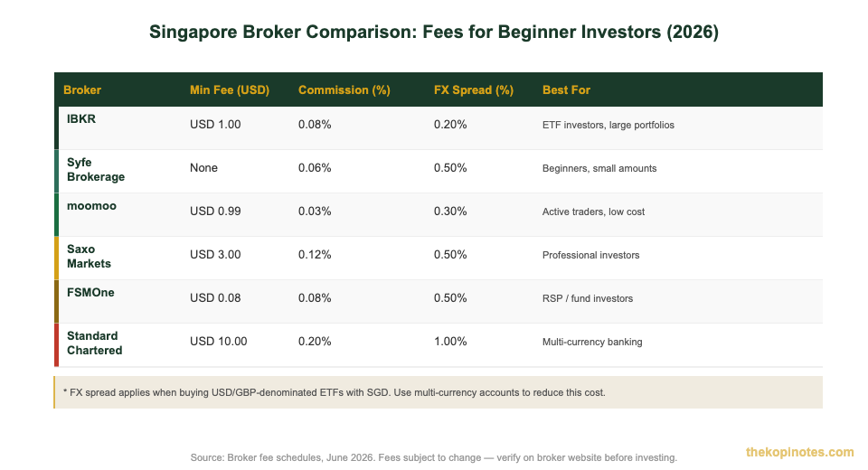 Singapore broker fee comparison for beginner investors 2026 — IBKR Syfe moomoo Saxo