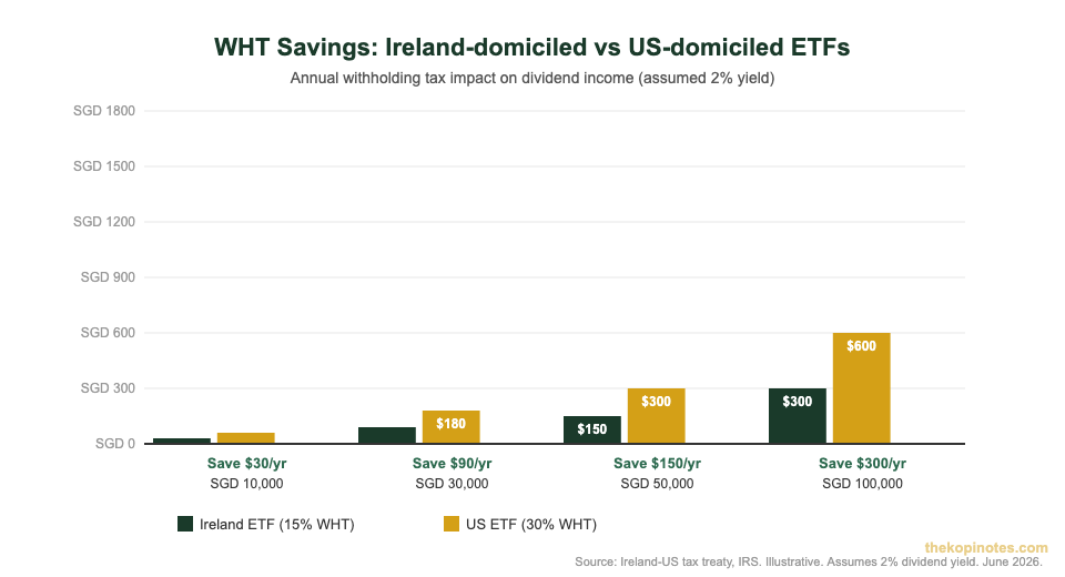 Withholding tax savings comparison: Ireland vs US ETFs for Singapore investors