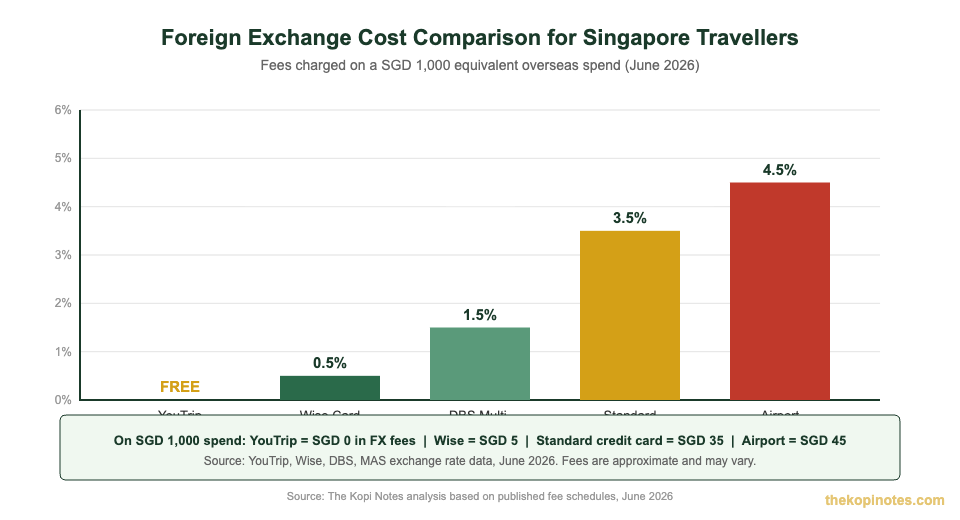 YouTrip vs credit card vs airport exchange FX fee comparison chart for Singapore travellers