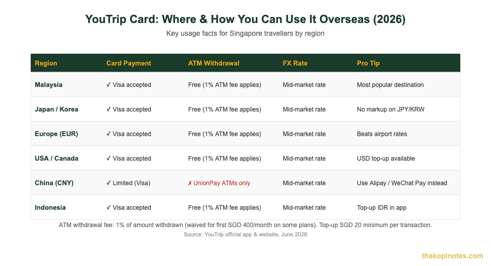 YouTrip card overseas usage guide by region — countries, ATM fees, and FX rates for Singapore travellers