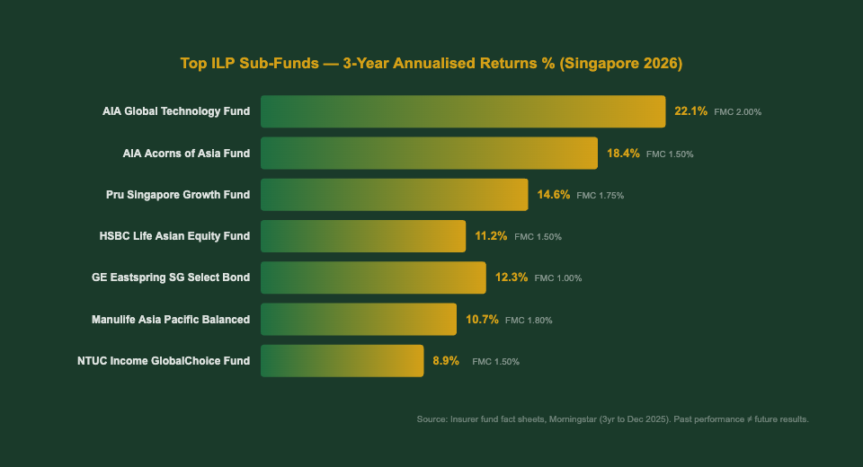 Best ILP sub-funds Singapore 2026 — 3-year annualised returns