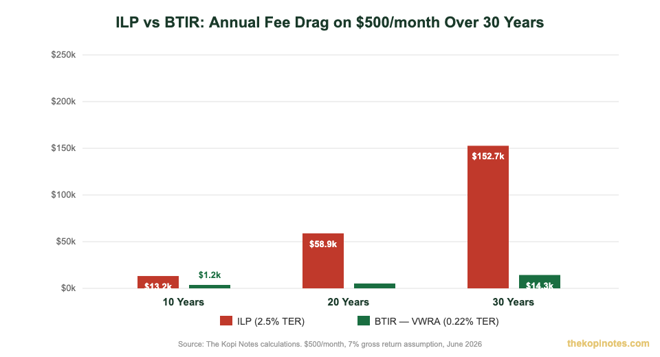 ILP vs BTIR cumulative fee drag comparison over 30 years for Singapore investors