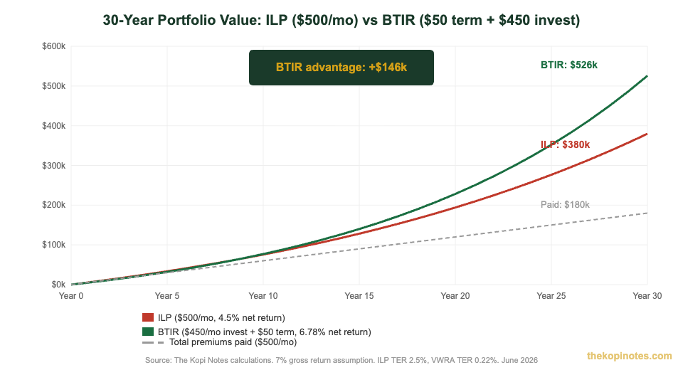 ILP vs BTIR 30-year portfolio projection comparison for Singapore investors
