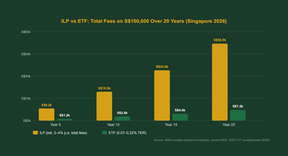 ILP vs ETF cost comparison over 20 years Singapore 2026