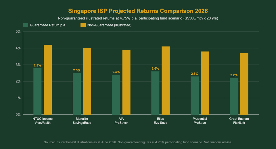 Singapore Insurance Savings Plan projected returns comparison 2026 — The Kopi Notes