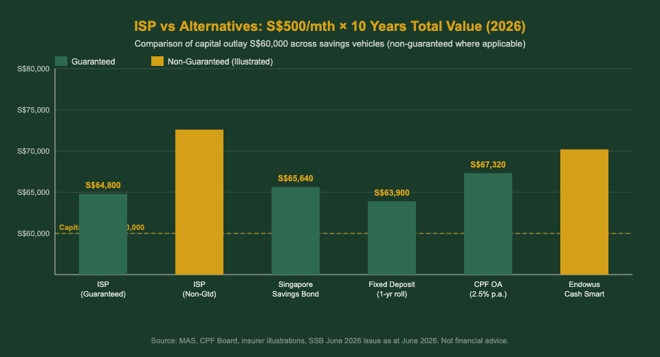 Insurance Savings Plan vs alternatives comparison chart Singapore 2026 — The Kopi Notes