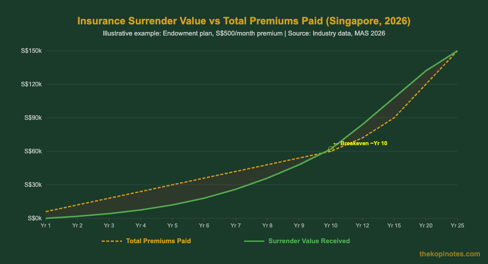 Insurance surrender value vs total premiums paid chart Singapore 2026