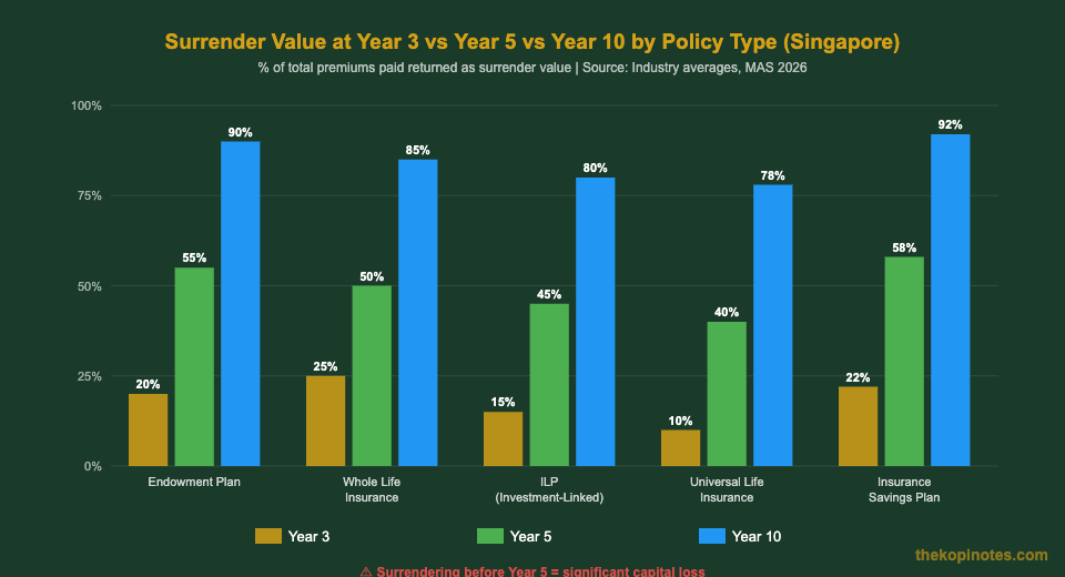 Insurance surrender value percentage by policy type Singapore 2026