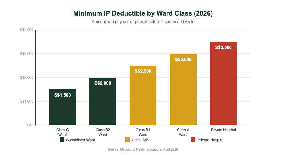 Integrated shield plan deductible by ward class Singapore 2026 comparison chart