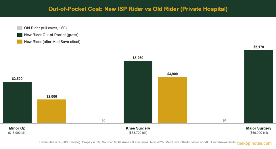 Singapore ISP out-of-pocket cost comparison new vs old rider 2026 bar chart