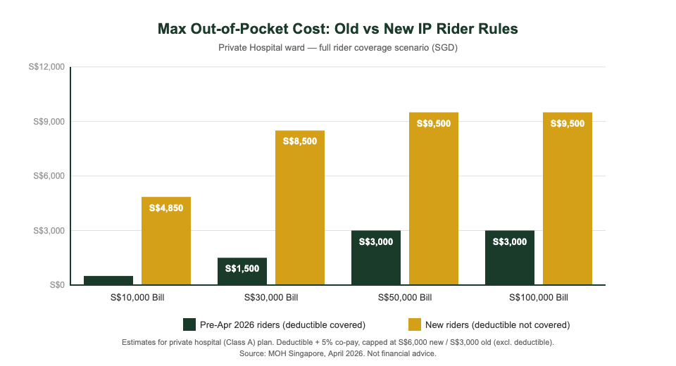 Singapore integrated shield plan out-of-pocket cost old vs new rider rules 2026 comparison chart
