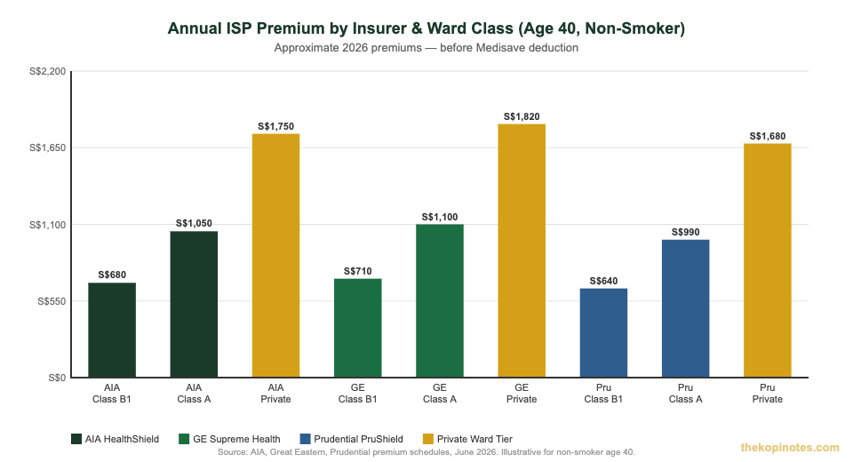 Integrated shield plan premium comparison chart by insurer and ward class Singapore 2026