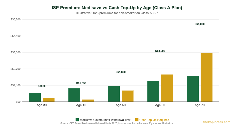 Integrated shield plan premium Medisave vs cash top-up by age Singapore 2026