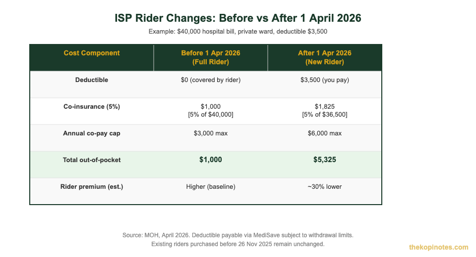 ISP Rider Changes Before vs After 1 April 2026 comparison table