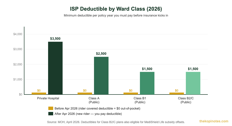 ISP deductible amounts by ward class Singapore 2026