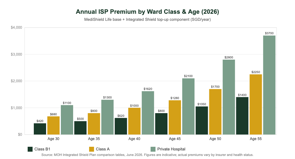 Integrated Shield Plan annual premium comparison by ward class and age Singapore 2026