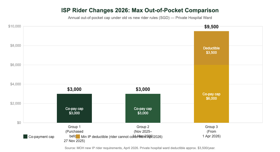 2026 ISP rider changes out-of-pocket comparison Singapore old vs new rules