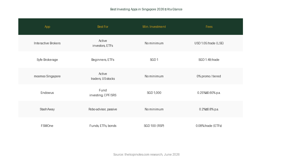 Best investing apps Singapore 2026 comparison table — The Kopi Notes