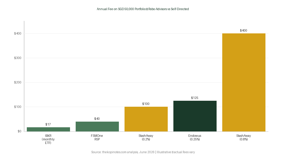 Annual fee comparison for investing apps Singapore 2026 — The Kopi Notes