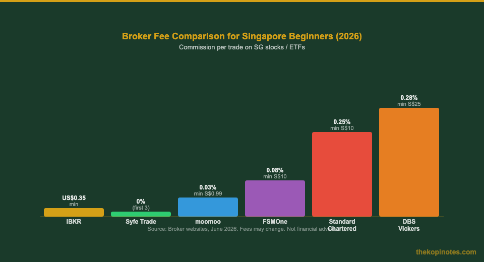 Broker fee comparison for Singapore beginners 2026 — IBKR Syfe moomoo FSMOne DBS